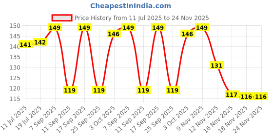 flipkart.com neha Mehendi Cone-4 Natural Mehendi neha Price History Graph from 11 Jul 2025 to 24 Nov 2025
