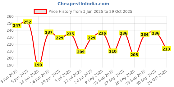 flipkart.com neha MOP STICK Mop Rod neha Price History Graph from 3 Jun 2025 to 29 Oct 2025