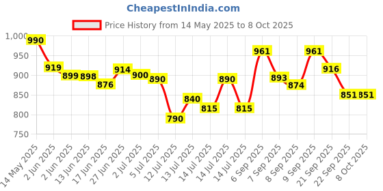 flipkart.com neha Multipurpose Roti Maker Manual Press for Chapati Puri Khakhra Papad Pathiri Roti and Khakra Maker neha Price History Graph from 14 May 2025 to 6 Oct 2025