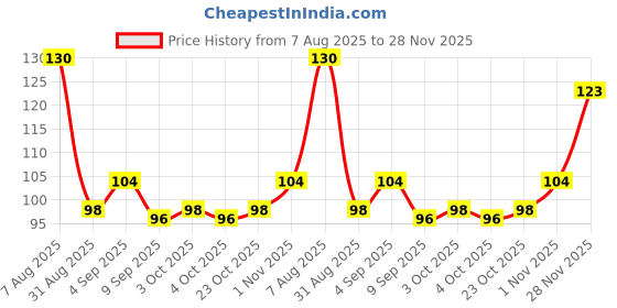 flipkart.com neha Pigeon Multicolour Plastic Sound Foot Ring Of 10 Pcs Bird Shoulder Guard neha Price History Graph from 7 Aug 2025 to 28 Nov 2025