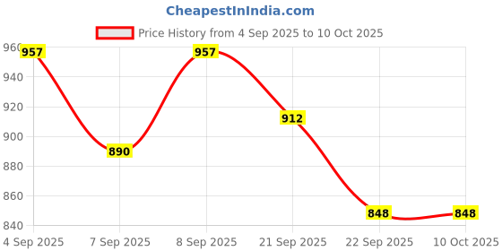 flipkart.com neha Puri Maker | Iron Puri Press Machine | Manual Chapati Press For Home Kitchen Roti and Khakra Maker neha Price History Graph from 4 Sep 2025 to 10 Oct 2025
