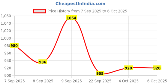 flipkart.com neha Puri Press Chapati Maker Roti Maker Khakhra Maker Machine Heavy Quality Iron Roti and Khakra Maker neha Price History Graph from 7 Sep 2025 to 6 Oct 2025