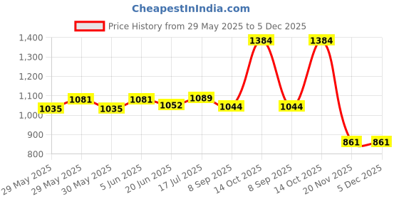 flipkart.com Neha PVC CARD 600 MICRON (300 pcs) FOR G2000 G3000 G4000 G5070 G6070 G7070 G2020 G2021 G2060 G3020 G3021 G3060 White Ink Toner Price History Graph from 29 May 2025 to 5 Dec 2025