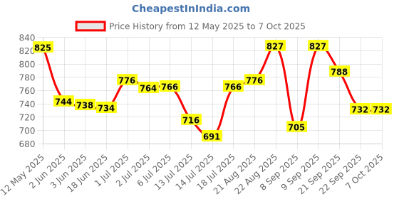 flipkart.com neha Roti / Chapati / Khakra Maker for Home Kitchen | Super Smooth Non-Stick Coating Roti and Khakra Maker neha Price History Graph from 12 May 2025 to 7 Oct 2025