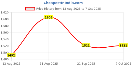 flipkart.com neha Roti Maker Machine with Handle Cast Iron Press Heavy Model Stainless Steel 8.5'' Roti and Khakra Maker neha Price History Graph from 13 Aug 2025 to 6 Oct 2025