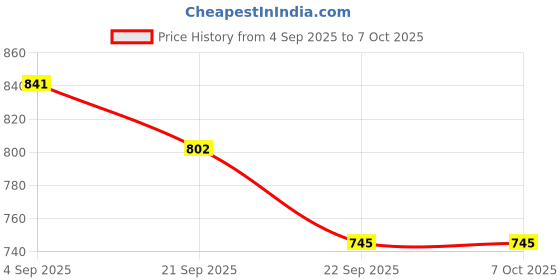 flipkart.com neha Roti Maker Press-Heavy Duty Cast Iron with SS Plates - Manual Chapati Presser Roti and Khakra Maker neha Price History Graph from 4 Sep 2025 to 7 Oct 2025