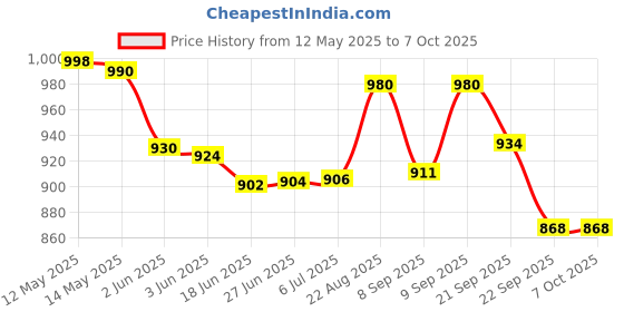 flipkart.com neha Roti Maker Press Machine Heavy Duty Papad Chapati Maker Dough Press Machine Roti and Khakra Maker neha Price History Graph from 12 May 2025 to 7 Oct 2025