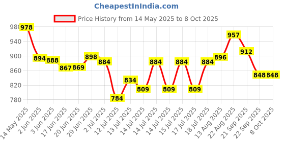 flipkart.com neha Roti Press Maker Machine For Making Chapati Puri & Manual Hand Press with Handle Roti and Khakra Maker neha Price History Graph from 14 May 2025 to 7 Oct 2025