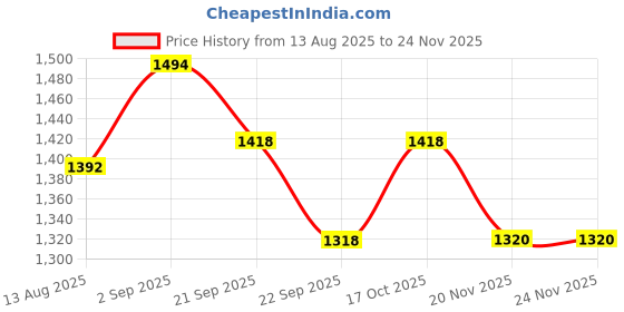 flipkart.com neha Stainless Steel Puri Maker New Press Machine for Home and Kitchen 8.5'' Heavy Roti and Khakra Maker neha Price History Graph from 13 Aug 2025 to 24 Nov 2025
