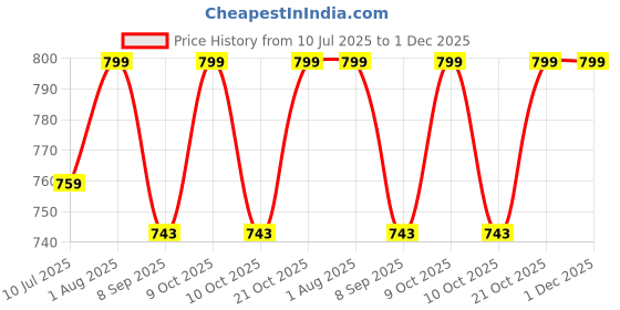 flipkart.com neha wooden handicraft Foldable Chess Board Set 7 cm Chess Board neha wooden handicraft Price History Graph from 10 Jul 2025 to 30 Nov 2025