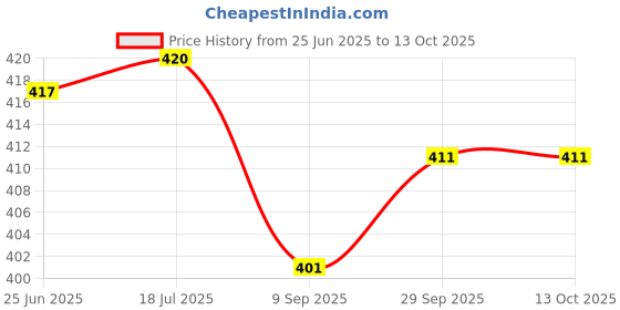 flipkart.com nehaal Special Non-Stick Cooking Flat Base Tawa Pan for making Roti pancake dosa paratha & many more Pans & Tawas Tawa 30 cm diameter (Aluminium, Non-stick) Tawa 23 cm diameter nehaal Price History Graph from 25 Jun 2025 to 13 Oct 2025