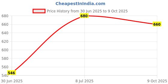flipkart.com nehaal Tawa 27 cm, 23 cm diameter with Lid nehaal Price History Graph from 30 Jun 2025 to 9 Oct 2025