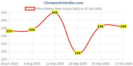 flipkart.com nehaal VADA_02 Vada Maker nehaal Price History Graph from 18 Jun 2025 to 16 Oct 2025
