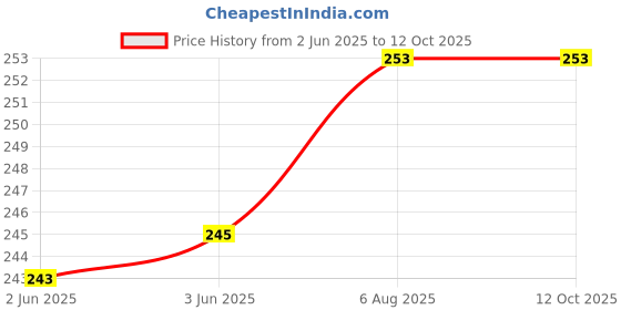 flipkart.com nehaal VADA_03 Vada Maker nehaal Price History Graph from 2 Jun 2025 to 12 Oct 2025
