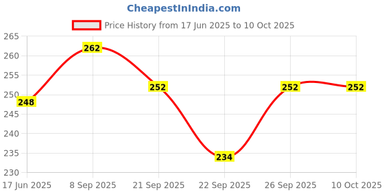 flipkart.com nehaal VADA_04 Vada Maker nehaal Price History Graph from 17 Jun 2025 to 9 Oct 2025