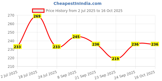 flipkart.com nehaal VADA_06 Vada Maker nehaal Price History Graph from 2 Jul 2025 to 16 Oct 2025