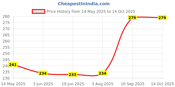 flipkart.com nehaal VADA_11 Vada Maker nehaal Price History Graph from 14 May 2025 to 14 Oct 2025