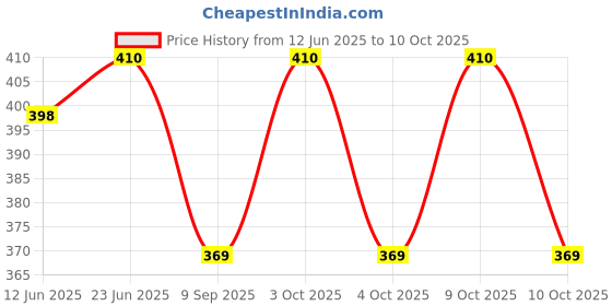 flipkart.com nehafab Solid Men Waistcoat nehafab Price History Graph from 12 Jun 2025 to 10 Oct 2025