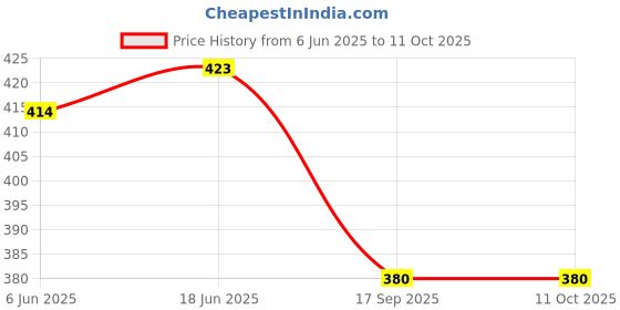 flipkart.com nehafb Self Design Men Waistcoat nehafb Price History Graph from 6 Jun 2025 to 11 Oct 2025