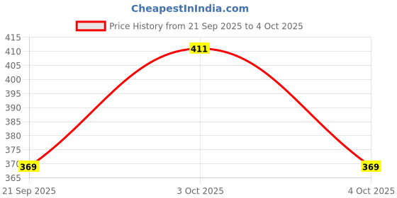 flipkart.com nehafb Solid Men Waistcoat nehafb Price History Graph from 21 Sep 2025 to 4 Oct 2025