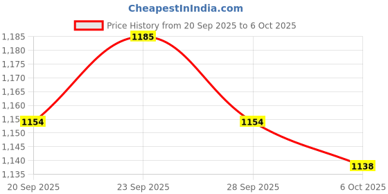 flipkart.com nehal enterprise Adjustable Inline Skates Roller Blades for Girls and Boys In-line Skates In-line Skates - Size 7 YEAR TO 17 YEAR UK nehal enterprise Price History Graph from 20 Sep 2025 to 6 Oct 2025