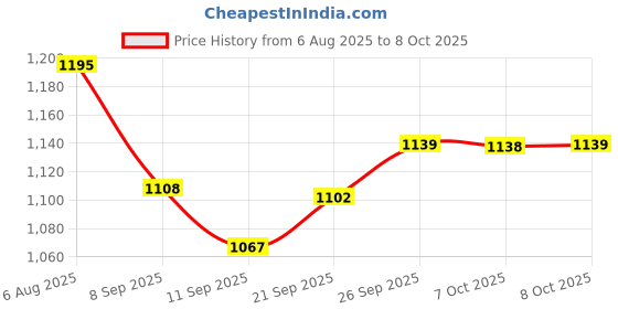 flipkart.com nehal enterprise High Quality Skating in-line Shoes have Different Size and with PU-LED Wheel In-line Skates - Size 7 YEAR TO 17 YEAR UK nehal enterprise Price History Graph from 6 Aug 2025 to 7 Oct 2025