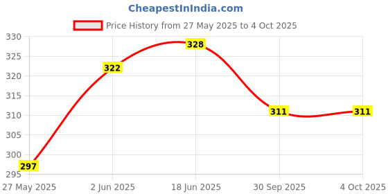 flipkart.com Nehal Enterprises Viscose Solid Men Shawl Price History Graph from 27 May 2025 to 4 Oct 2025