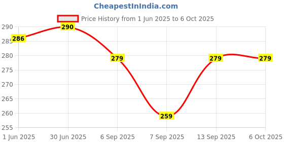flipkart.com Nehara COB Keychain Light Flash Price History Graph from 1 Jun 2025 to 6 Oct 2025