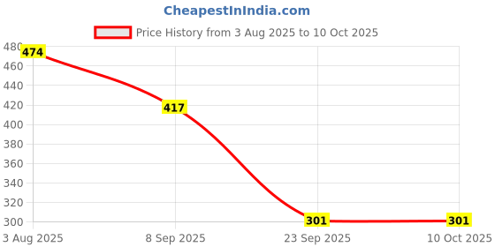 flipkart.com nehik enterprise Hydrating Under Eye Cream – Reduces Dark Circles, Puffiness & Fine Lines nehik enterprise Price History Graph from 3 Aug 2025 to 10 Oct 2025