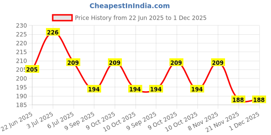 flipkart.com nehik enterprise Travel Paper Soap for Kids, Apple Shape Plastic Storage Box nehik enterprise Price History Graph from 22 Jun 2025 to 1 Dec 2025