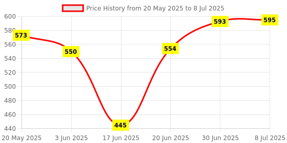 flipkart.com Nehmaps 10 Inches Big LED Selfie Ring Light for Smartphone to Capture Your Photo and Video With Tripod Ring Flash Price History Graph from 20 May 2025 to 8 Jul 2025