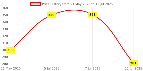 flipkart.com Nehmaps Bluetooth LED Music Light Bulb, B22 led Light Bulb with Bluetooth Speaker RGB Self Changing Color Lamp Built-in Audio Speaker for Home, Bedroom, Living... Smart Bulb Smart Bulb Price History Graph from 21 May 2025 to 12 Jul 2025