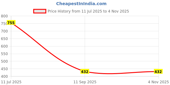 flipkart.com Nehmaps Ring Light with tripod Ring Flash Price History Graph from 11 Jul 2025 to 2 Nov 2025