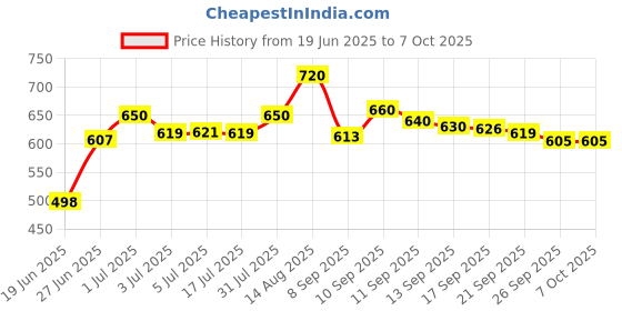 flipkart.com Nehmaps Selfie ring light with Stand Ring Flash Price History Graph from 19 Jun 2025 to 7 Oct 2025