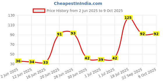 flipkart.com nehuu creation NC Doms Pencil Eraser Eraser nehuu creation Price History Graph from 2 Jun 2025 to 8 Oct 2025