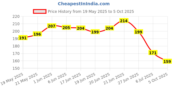 flipkart.com nehuu creation Pack of 2 (soap eraser) Non-Toxic Eraser nehuu creation Price History Graph from 19 May 2025 to 5 Oct 2025