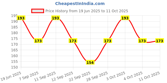 flipkart.com Nehuu creation Plastic Tie Pin Price History Graph from 19 Jun 2025 to 10 Oct 2025