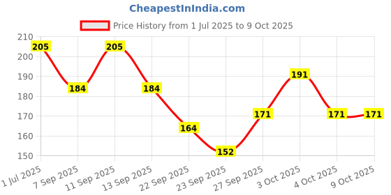 flipkart.com Nehuu creation Plastic Tie Pin Set Price History Graph from 1 Jul 2025 to 9 Oct 2025
