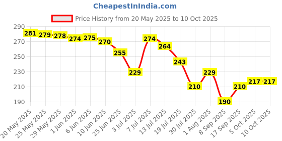 flipkart.com nehuu creation SmartStation LCD Pen Case Series Indian Art Plastic Pencil Box nehuu creation Price History Graph from 20 May 2025 to 9 Oct 2025