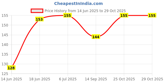 flipkart.com festiko Neighbourhood Theme Exam Board With Steel Finish Clip festiko Price History Graph from 14 Jun 2025 to 29 Oct 2025