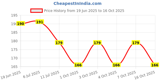 flipkart.com neil-kart Decorative LED Lamp-02 Night Lamp neil-kart Price History Graph from 19 Jun 2025 to 16 Oct 2025