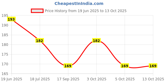 flipkart.com neil-kart Lantern LED Lamp-02 Night Lamp neil-kart Price History Graph from 19 Jun 2025 to 13 Oct 2025