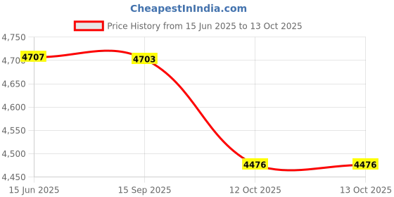 flipkart.com neilmed Sinus Rinse Kit (Pack Of 2) Manual Nasal Aspirator neilmed Price History Graph from 15 Jun 2025 to 12 Oct 2025