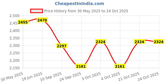 flipkart.com imported health Neilmed Sinus Rinse Premixed Packets Manual Nasal Aspirator imported health Price History Graph from 30 May 2025 to 23 Oct 2025