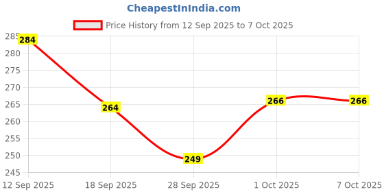 flipkart.com Neioxx Silicone Press and Release Earbuds Case For Boult Audio UFO, Boult Astra, Boult Mustang, GoBoult Ember Price History Graph from 12 Sep 2025 to 7 Oct 2025