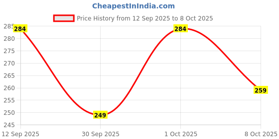 flipkart.com Neioxx Silicone Press and Release Earbuds Case For Boult Audio UFO, Boult Astra, Boult Mustang, GoBoult Ember Price History Graph from 12 Sep 2025 to 7 Oct 2025