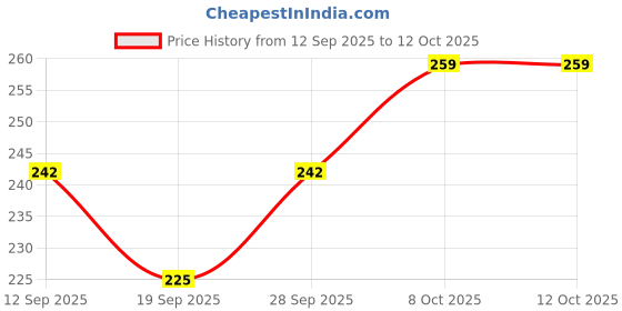 flipkart.com Neioxx Silicone Press and Release Earbuds Case For CMF by Nothing Buds Pro 2, Buds 2, Buds 2 Plus Price History Graph from 12 Sep 2025 to 11 Oct 2025