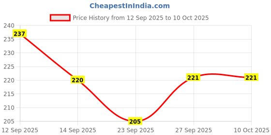 flipkart.com Neioxx Silicone Press and Release Earbuds Case For CMF by Nothing Buds Pro 2, Buds 2, Buds 2 Plus Price History Graph from 12 Sep 2025 to 10 Oct 2025