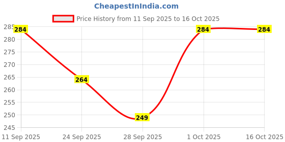 flipkart.com Neioxx Silicone Press and Release Earbuds Case For Realme Buds T100, T110 Price History Graph from 11 Sep 2025 to 16 Oct 2025