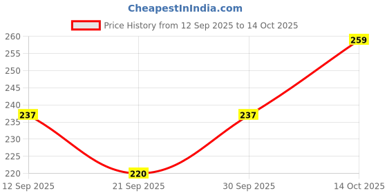flipkart.com Neioxx Silicone Press and Release Earbuds Case For Realme Buds T200 Lite Price History Graph from 12 Sep 2025 to 14 Oct 2025